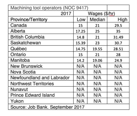 cnc machining jobs in canada|cnc operator salary in canada.